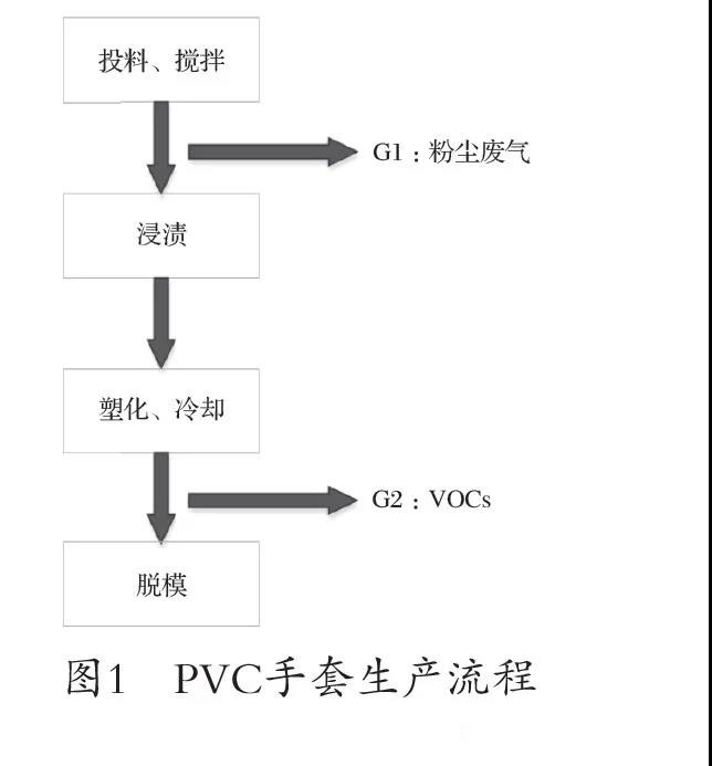 PVC手套生產流程