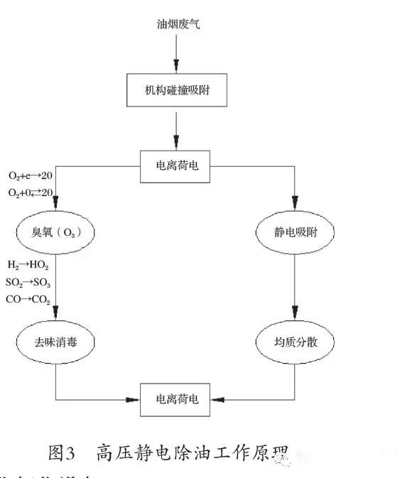 高壓靜電除油工作原理