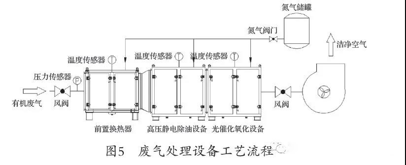 廢氣處理設備工藝流程