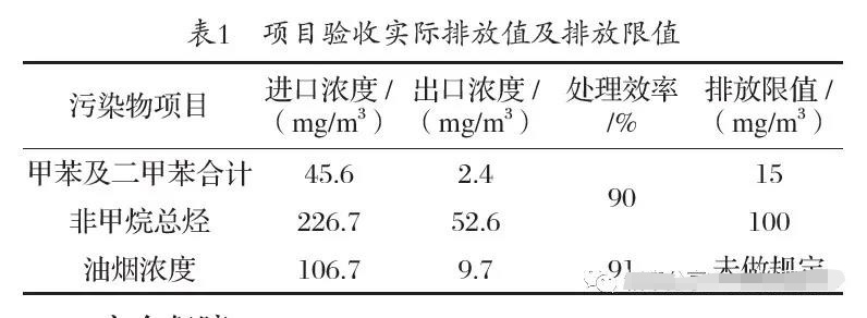 項目驗收實際排放值及排放限值