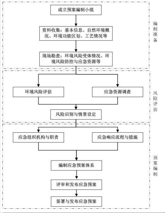 東莞環(huán)境應急預案辦理流程